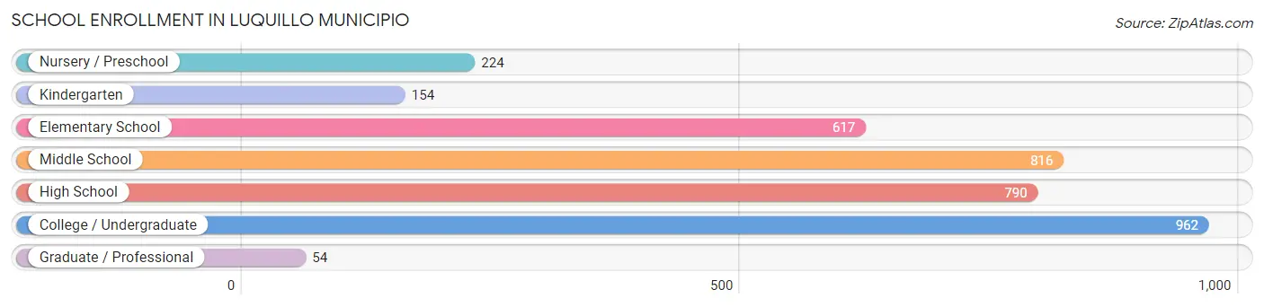 School Enrollment in Luquillo Municipio