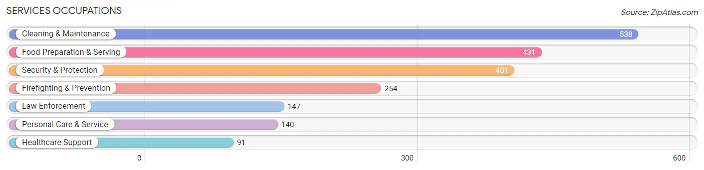 Services Occupations in Luquillo Municipio