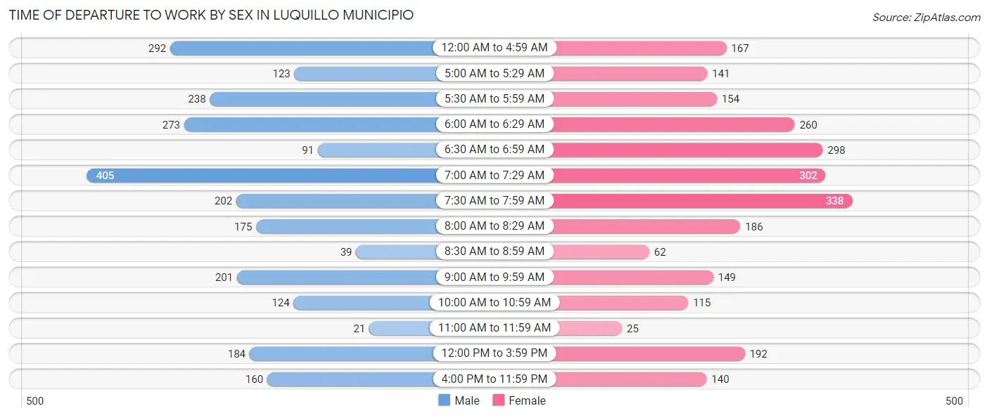 Time of Departure to Work by Sex in Luquillo Municipio