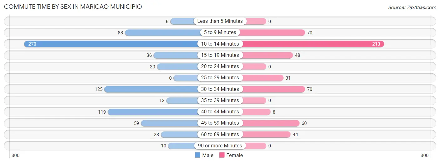 Commute Time by Sex in Maricao Municipio