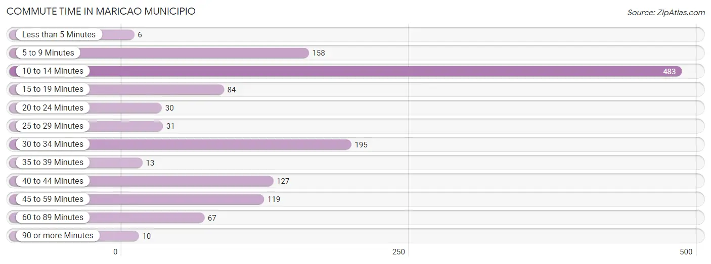 Commute Time in Maricao Municipio