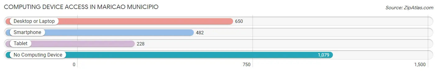 Computing Device Access in Maricao Municipio