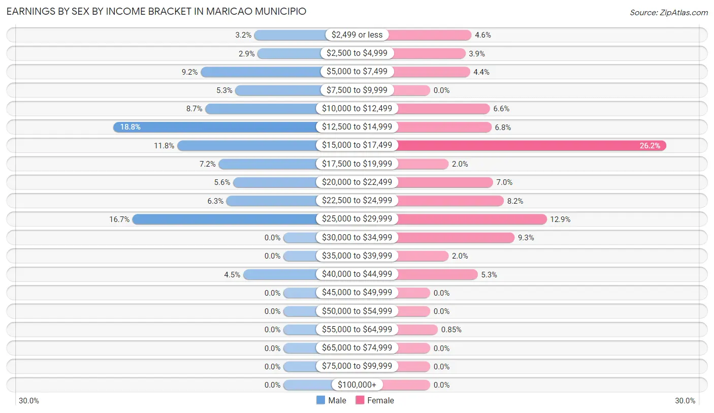 Earnings by Sex by Income Bracket in Maricao Municipio