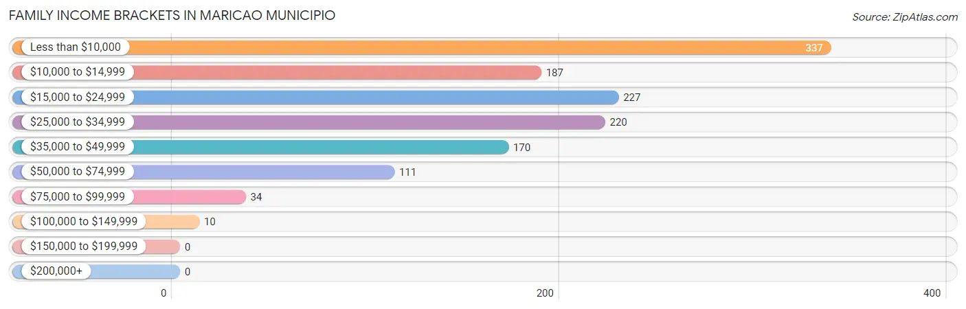 Family Income Brackets in Maricao Municipio