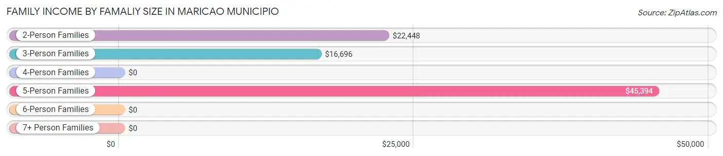 Family Income by Famaliy Size in Maricao Municipio