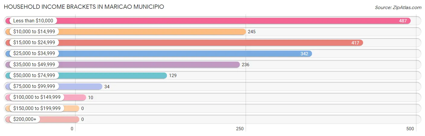 Household Income Brackets in Maricao Municipio