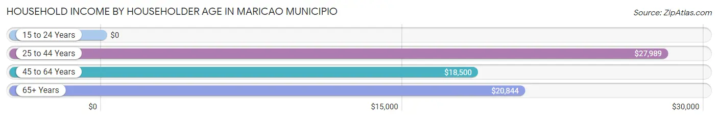 Household Income by Householder Age in Maricao Municipio