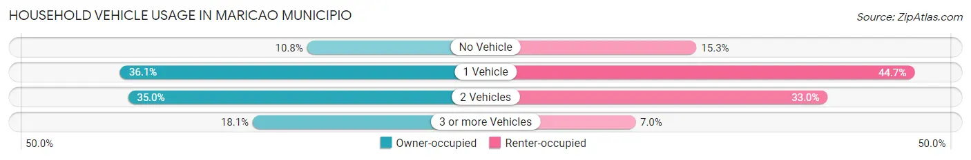 Household Vehicle Usage in Maricao Municipio