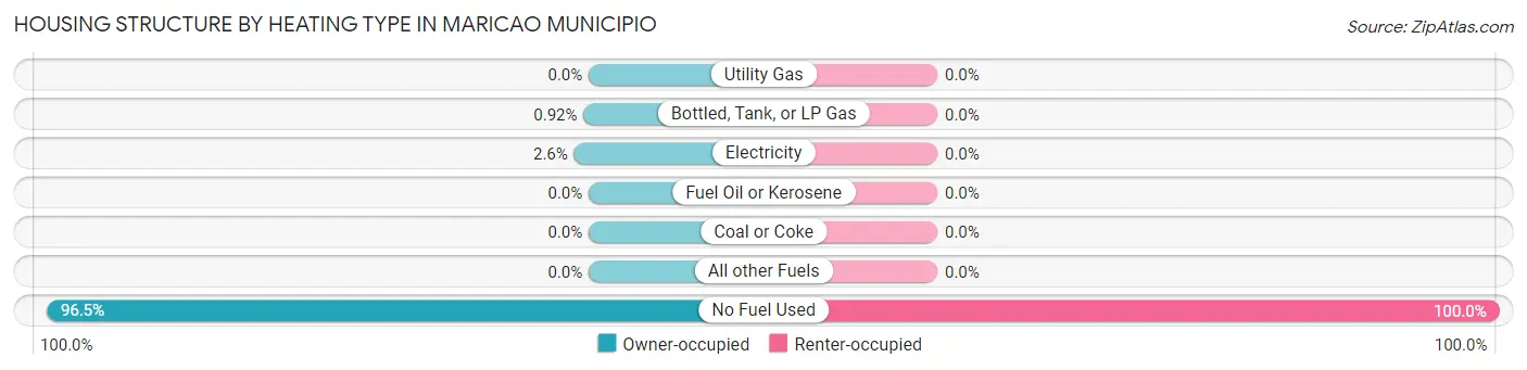 Housing Structure by Heating Type in Maricao Municipio