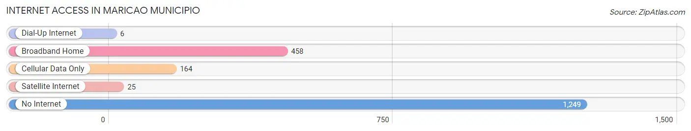 Internet Access in Maricao Municipio