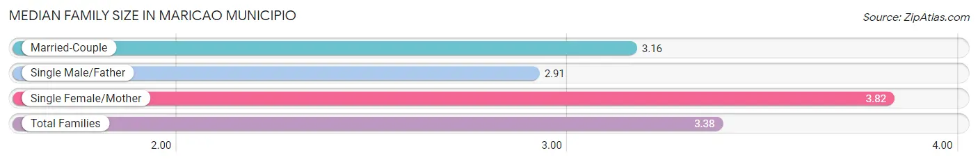 Median Family Size in Maricao Municipio
