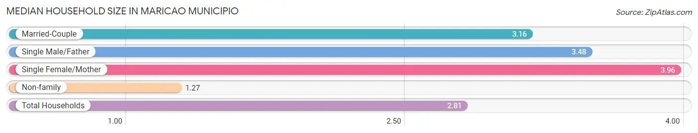 Median Household Size in Maricao Municipio
