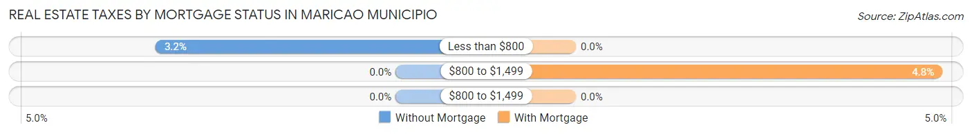 Real Estate Taxes by Mortgage Status in Maricao Municipio