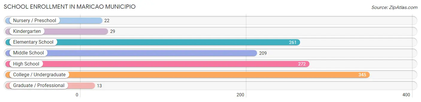 School Enrollment in Maricao Municipio