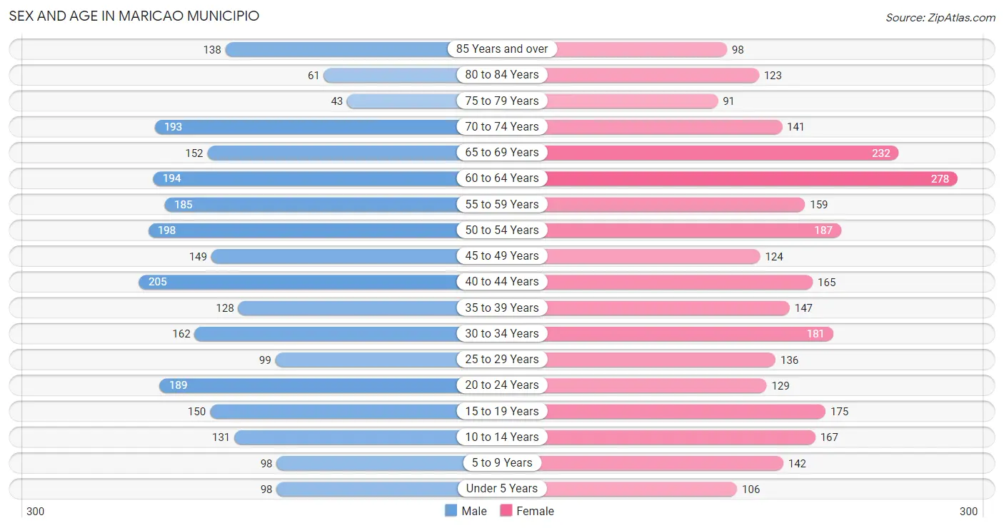 Sex and Age in Maricao Municipio
