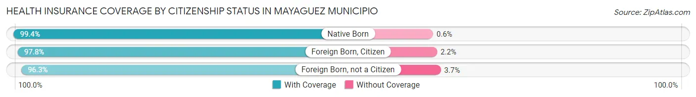 Health Insurance Coverage by Citizenship Status in Mayaguez Municipio