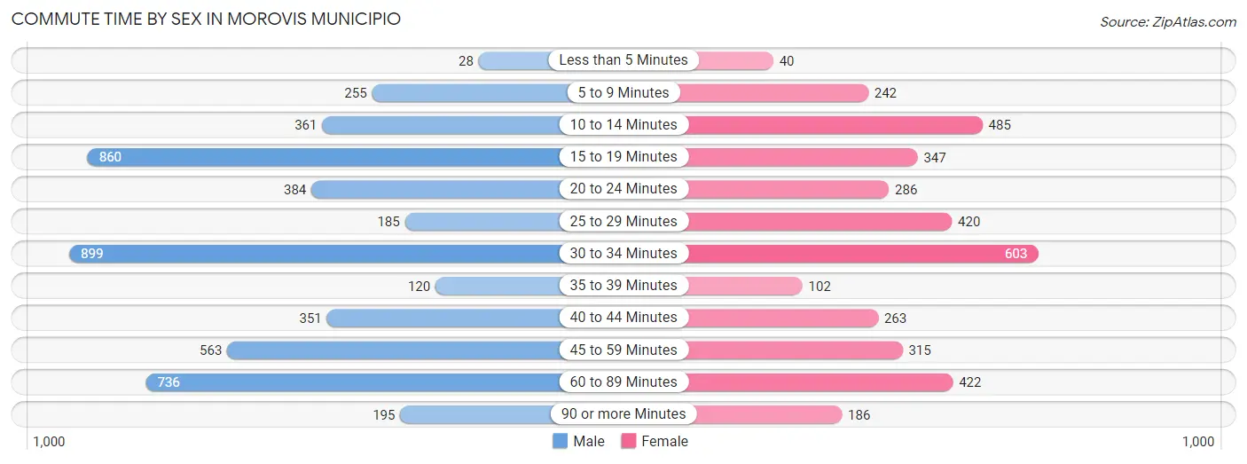 Commute Time by Sex in Morovis Municipio