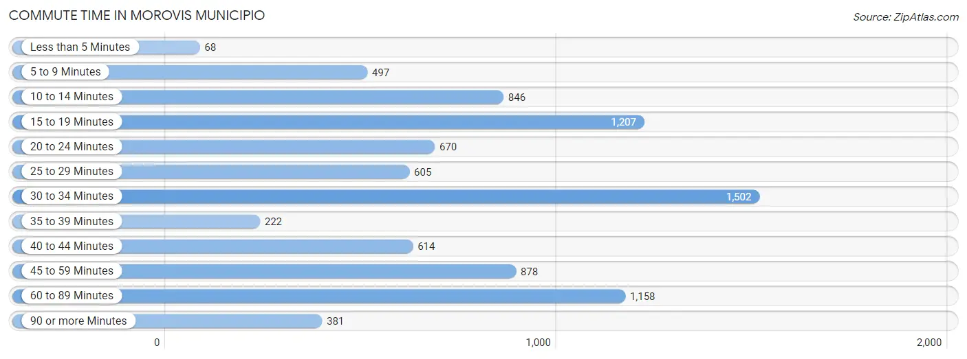 Commute Time in Morovis Municipio