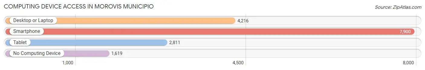 Computing Device Access in Morovis Municipio