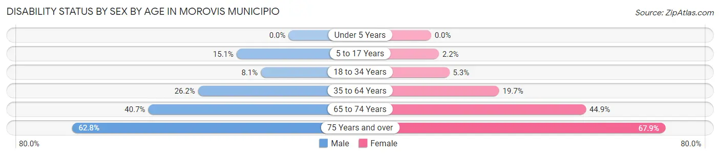 Disability Status by Sex by Age in Morovis Municipio