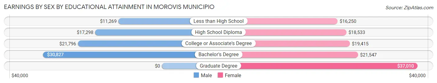 Earnings by Sex by Educational Attainment in Morovis Municipio