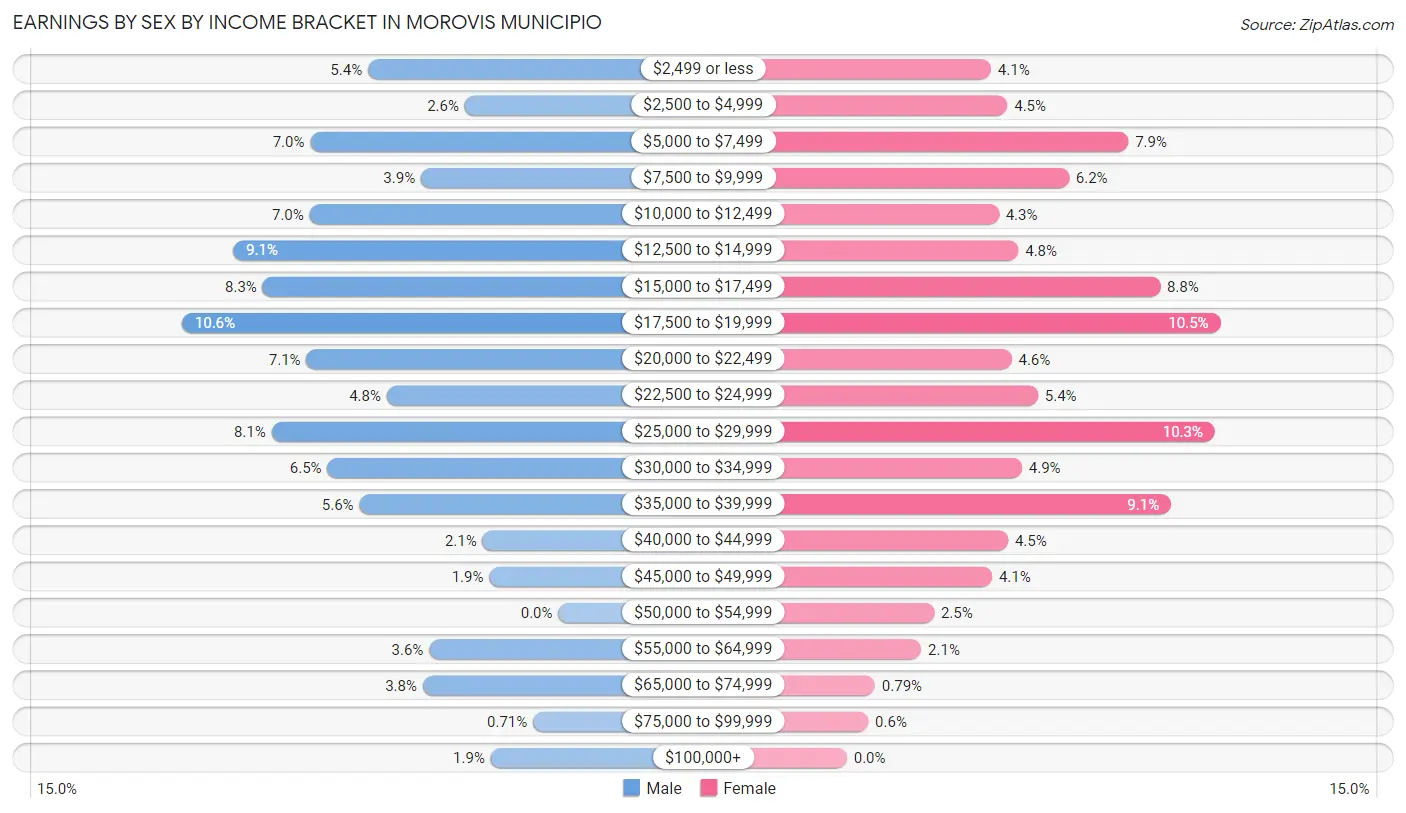 Earnings by Sex by Income Bracket in Morovis Municipio