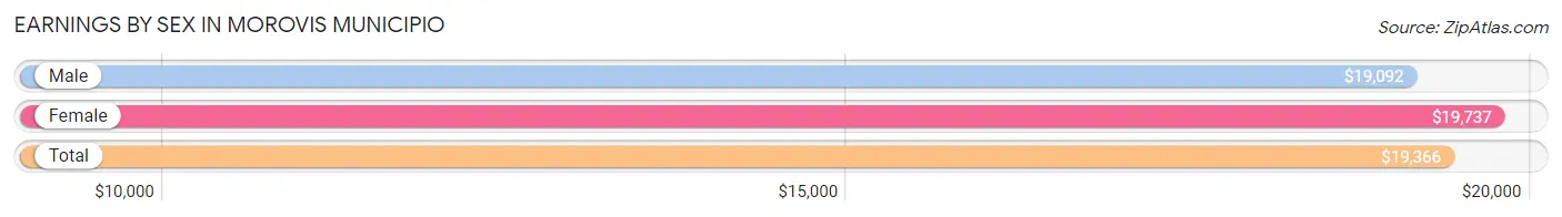 Earnings by Sex in Morovis Municipio