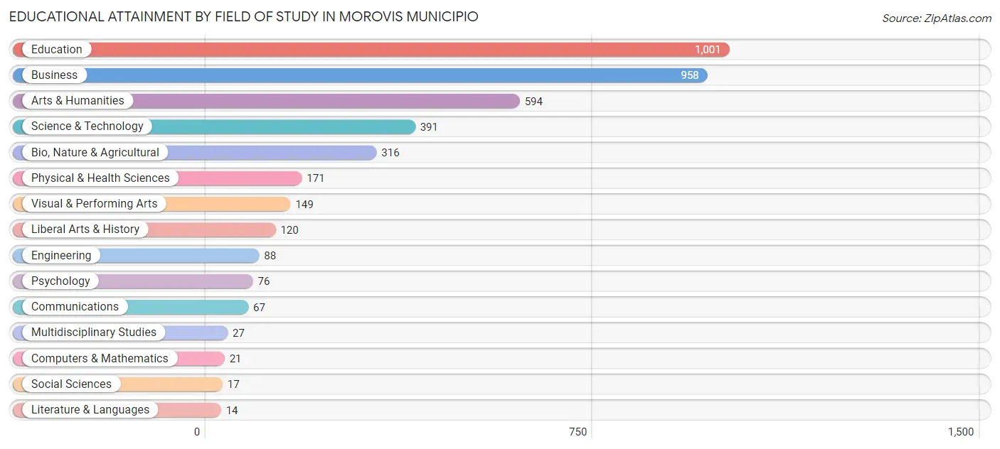 Educational Attainment by Field of Study in Morovis Municipio