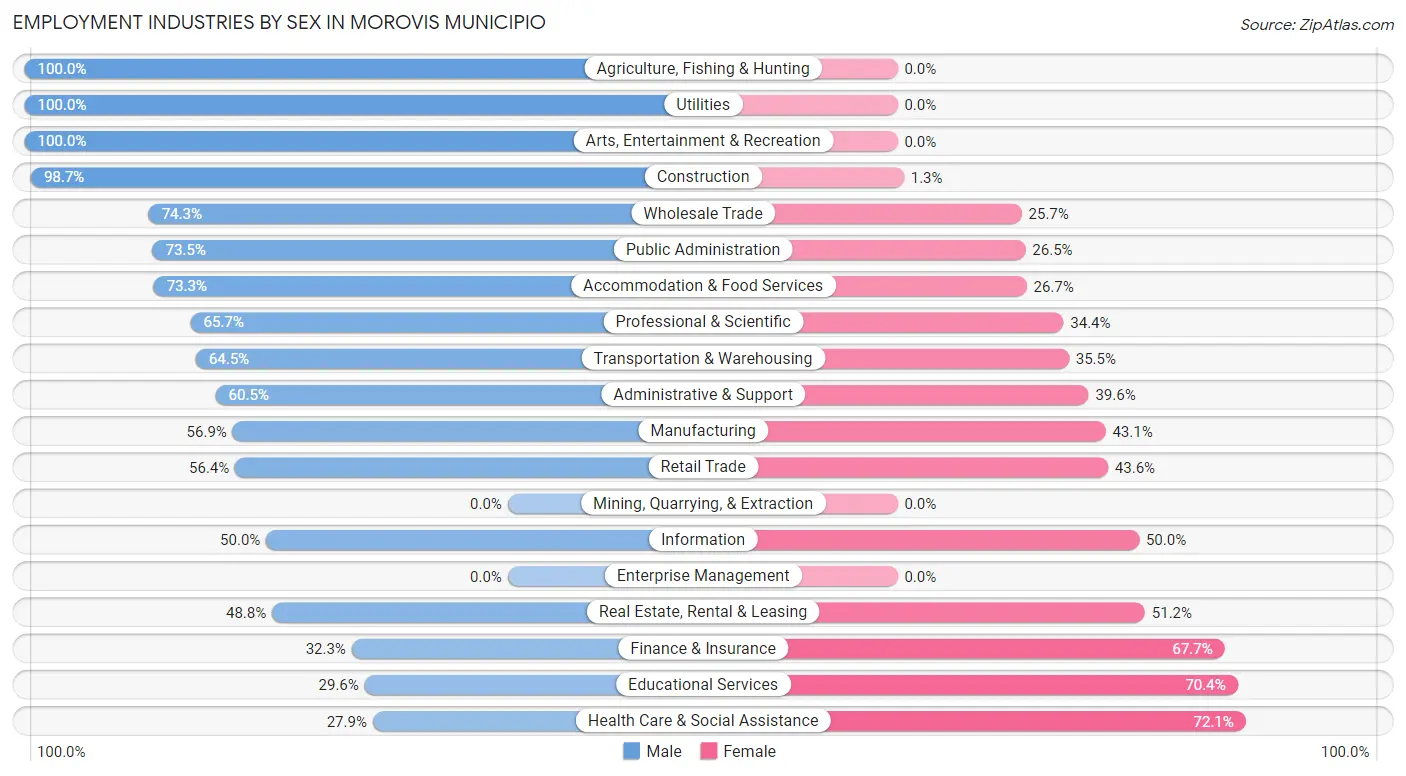 Employment Industries by Sex in Morovis Municipio