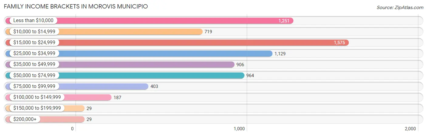 Family Income Brackets in Morovis Municipio