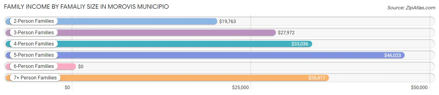 Family Income by Famaliy Size in Morovis Municipio