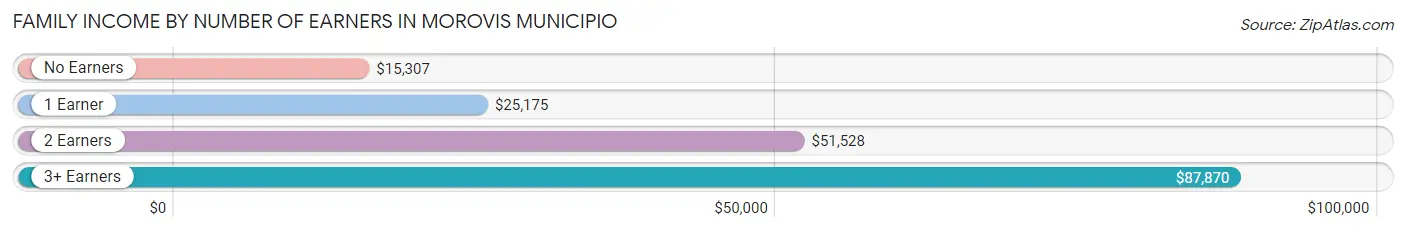 Family Income by Number of Earners in Morovis Municipio