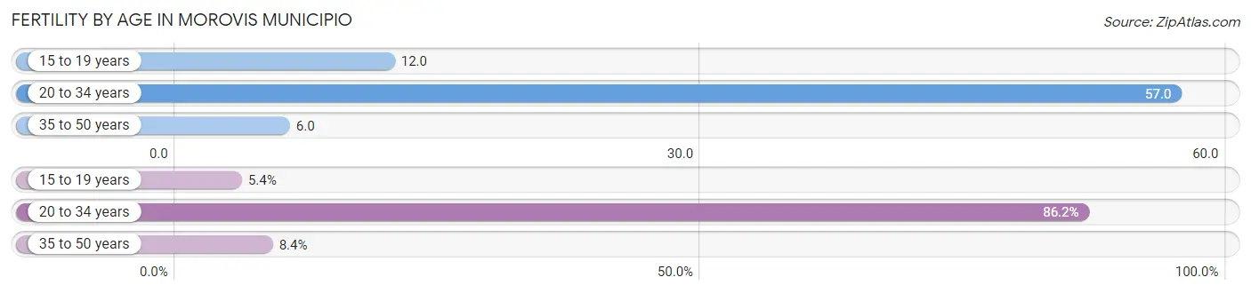 Female Fertility by Age in Morovis Municipio