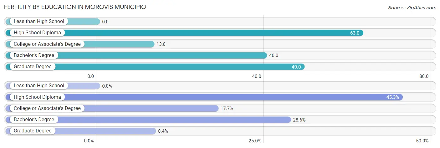 Female Fertility by Education Attainment in Morovis Municipio