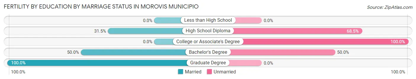 Female Fertility by Education by Marriage Status in Morovis Municipio