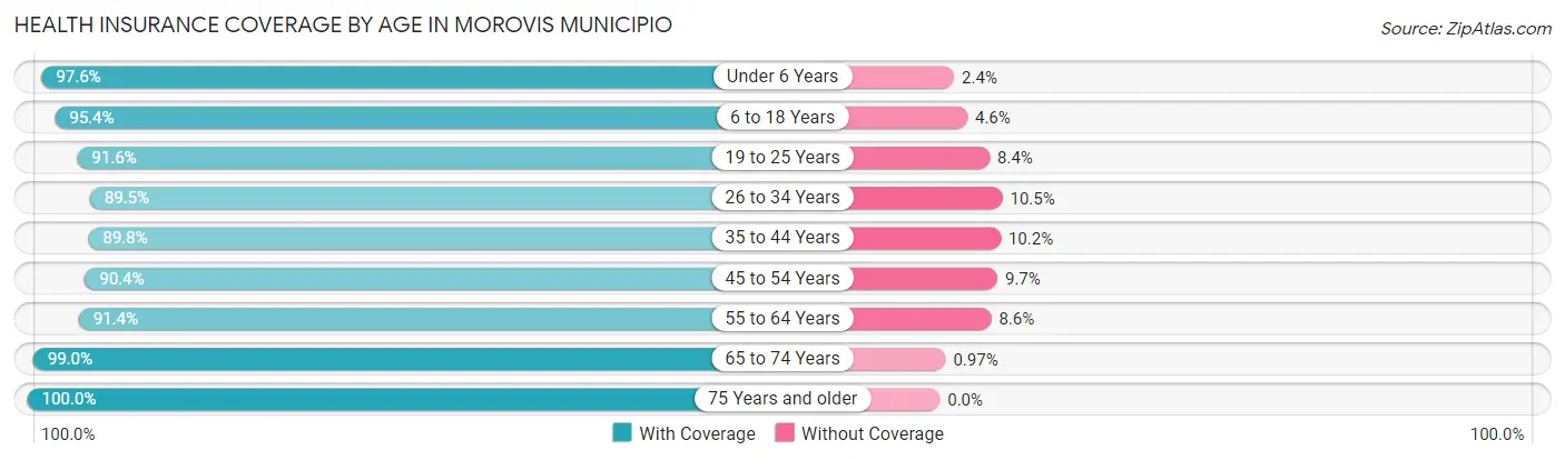 Health Insurance Coverage by Age in Morovis Municipio