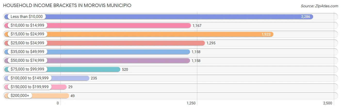 Household Income Brackets in Morovis Municipio