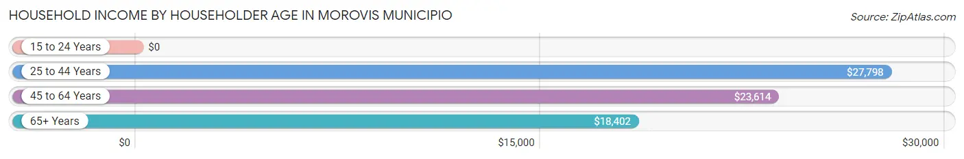 Household Income by Householder Age in Morovis Municipio