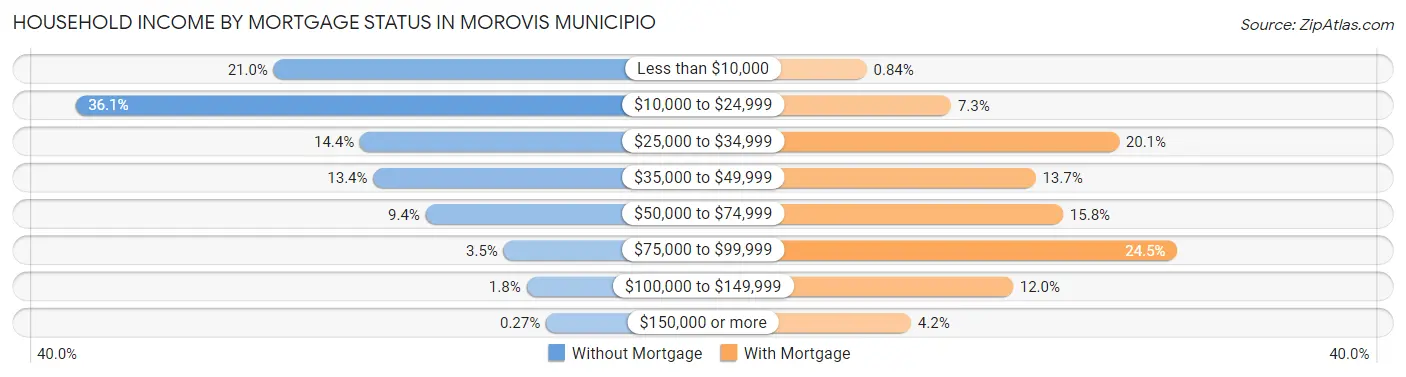 Household Income by Mortgage Status in Morovis Municipio