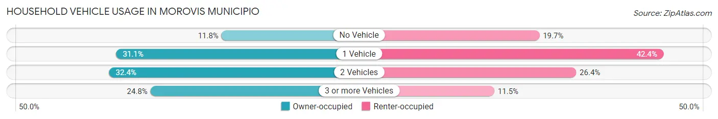 Household Vehicle Usage in Morovis Municipio