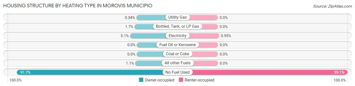 Housing Structure by Heating Type in Morovis Municipio