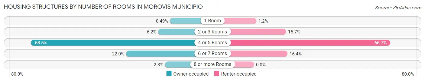 Housing Structures by Number of Rooms in Morovis Municipio