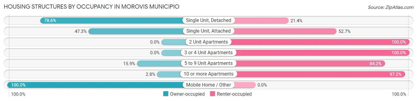 Housing Structures by Occupancy in Morovis Municipio