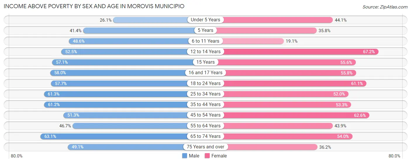 Income Above Poverty by Sex and Age in Morovis Municipio