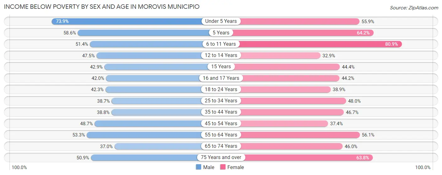 Income Below Poverty by Sex and Age in Morovis Municipio