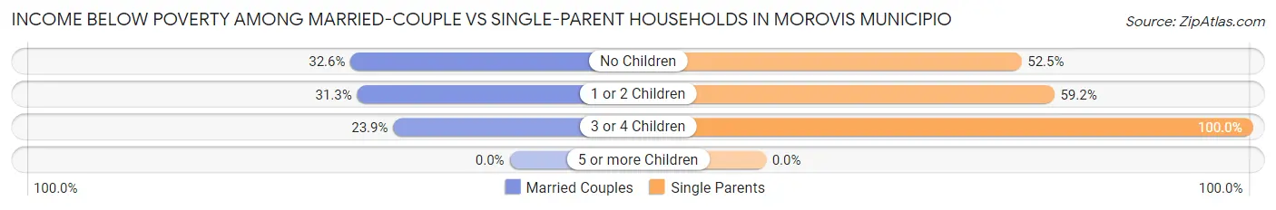 Income Below Poverty Among Married-Couple vs Single-Parent Households in Morovis Municipio