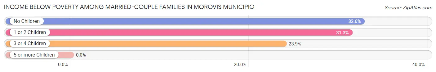 Income Below Poverty Among Married-Couple Families in Morovis Municipio