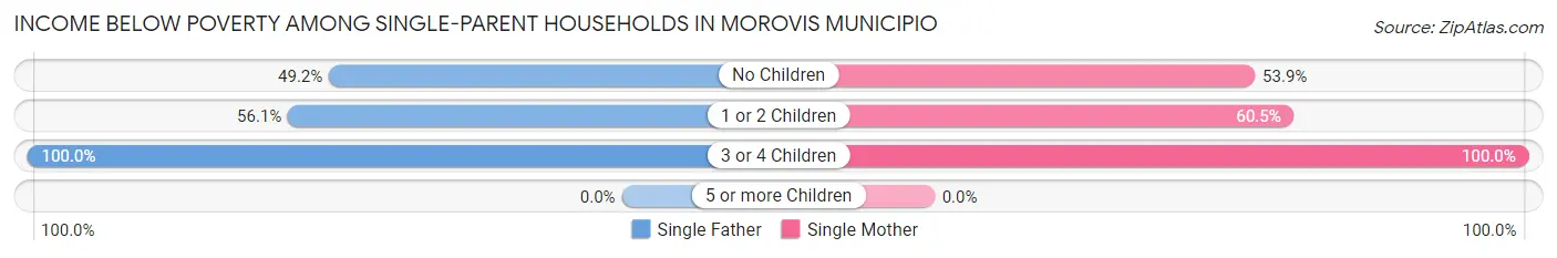 Income Below Poverty Among Single-Parent Households in Morovis Municipio