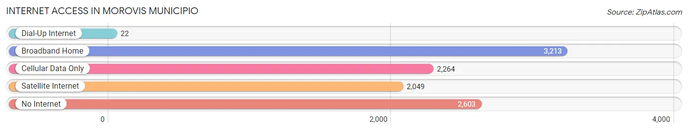 Internet Access in Morovis Municipio