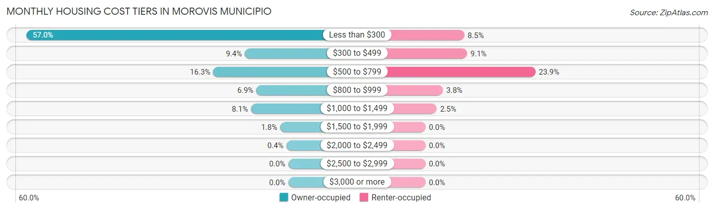 Monthly Housing Cost Tiers in Morovis Municipio